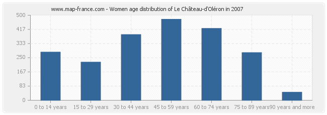 Women age distribution of Le Château-d'Oléron in 2007